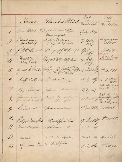 Bild: Seite der Stammrolle der Mitglieder (Quelle: Stadtarchiv Leipzig, Verein für die Geschichte Leipzigs Nr. 11)